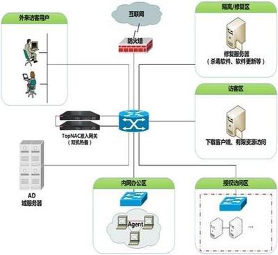 天融信網(wǎng)絡(luò)安全準(zhǔn)入系統(tǒng) 為軍工行業(yè)信息化構(gòu)筑堅(jiān)實(shí)防線(xiàn)